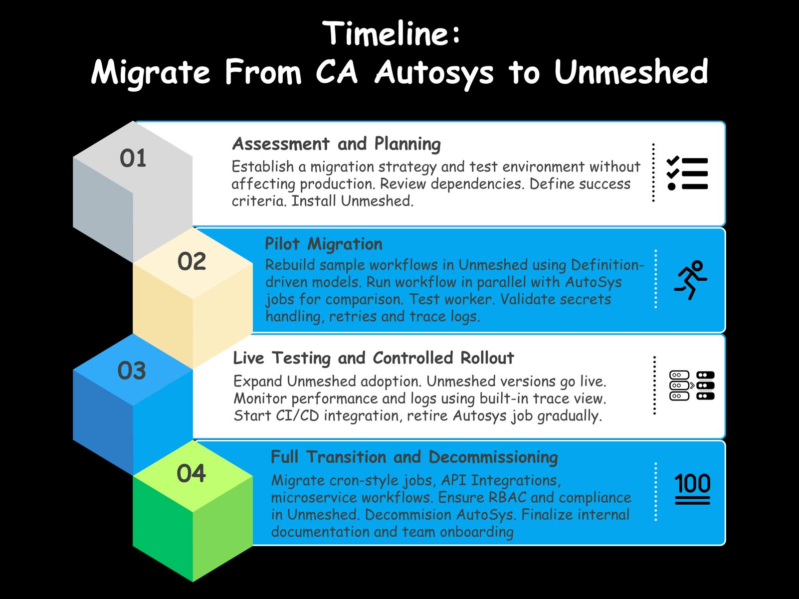Unmeshed-Timeline