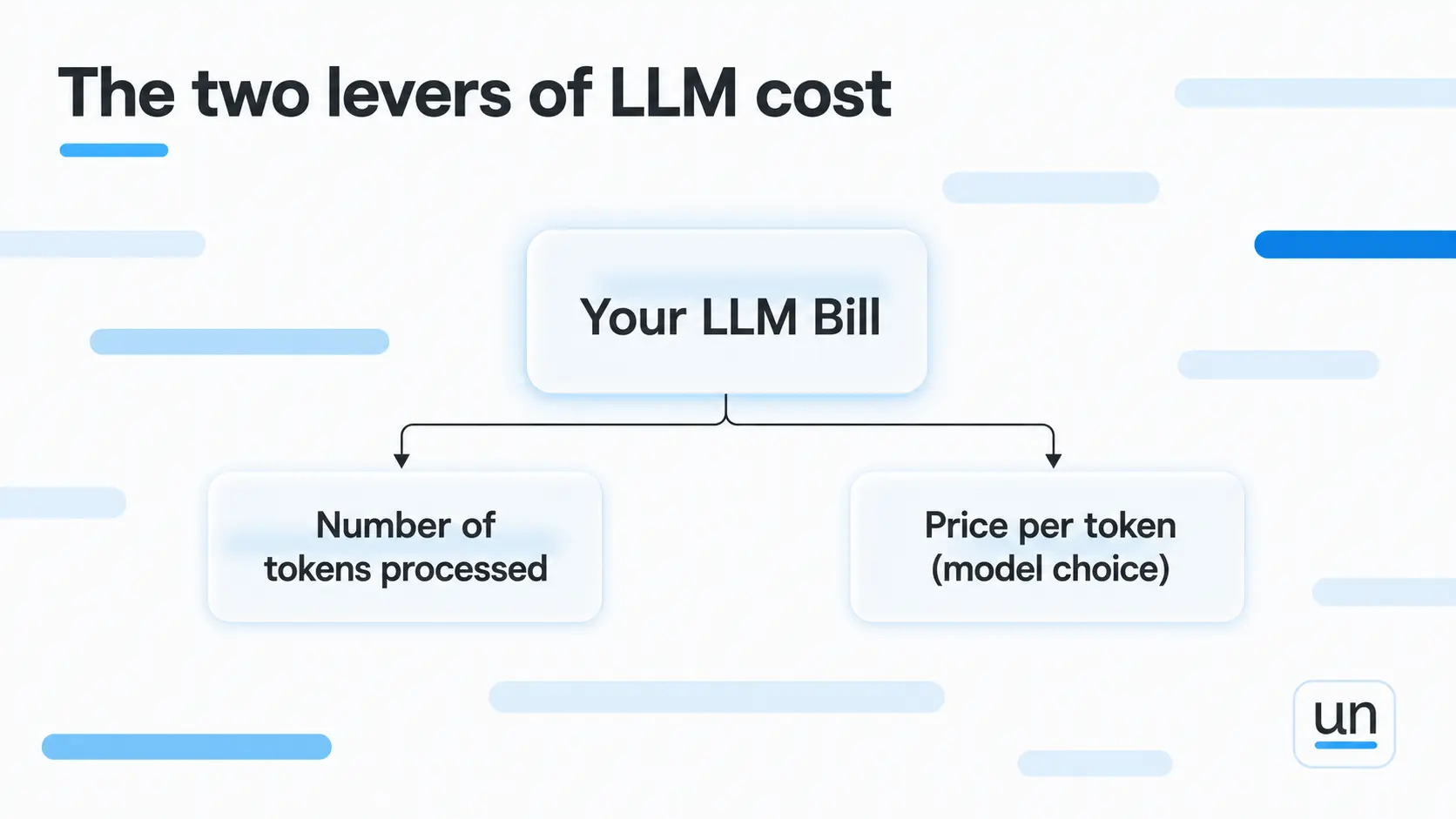 The two levers of LLM cost