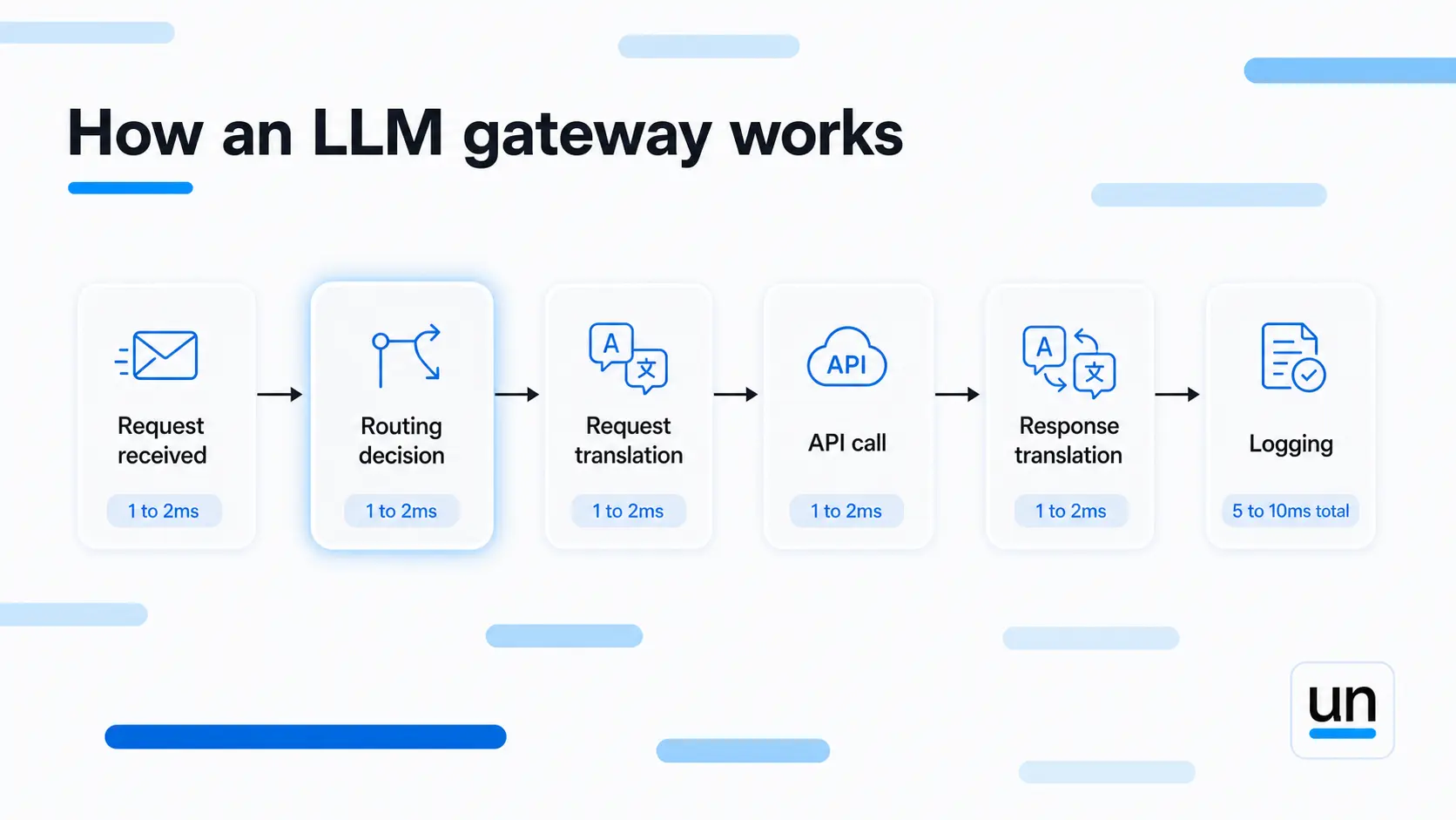 How LLM Gateway Works