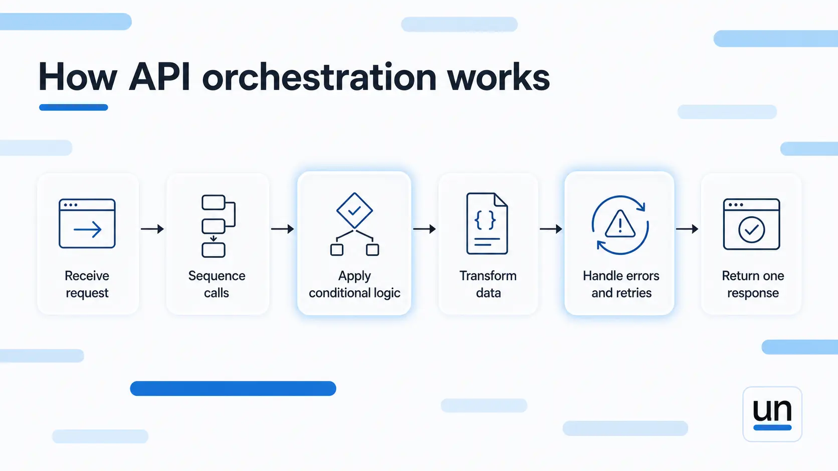 how api orchestration works